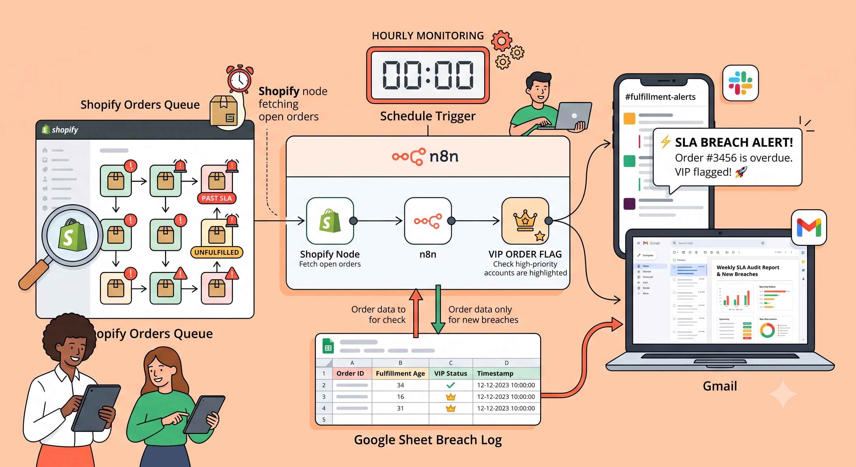 Monitor Shopify Dispatch SLA Breaches with Google Sheets, Slack, and Gmail